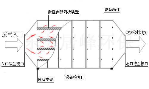 物理吸附法