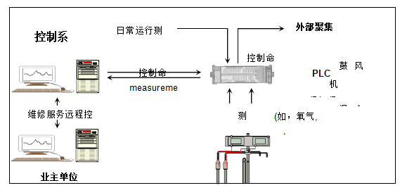 污水处理模糊控制