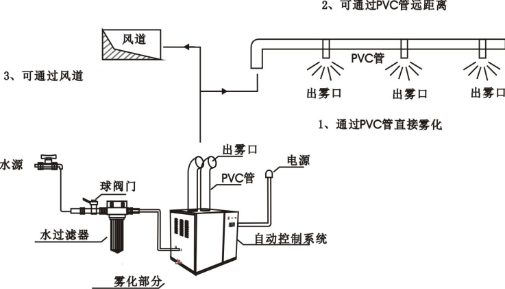 植物液法