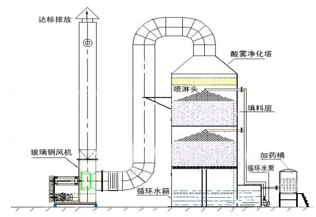 化学吸收法