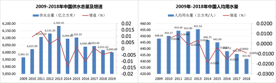 “十四五”期间 我国水务行业仍有望平稳发展