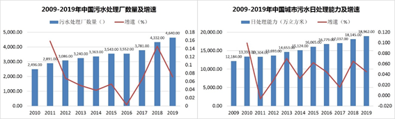 “十四五”期间 我国水务行业仍有望平稳发展