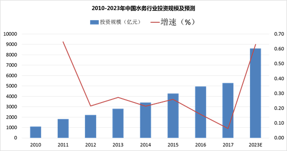 “十四五”期间 我国水务行业仍有望平稳发展