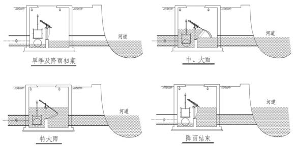 智慧截流井