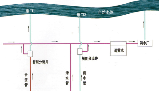 水环境治理