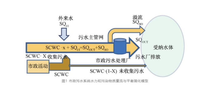 定量分析：改造国内污水管网系统需要综合考虑的四个因素