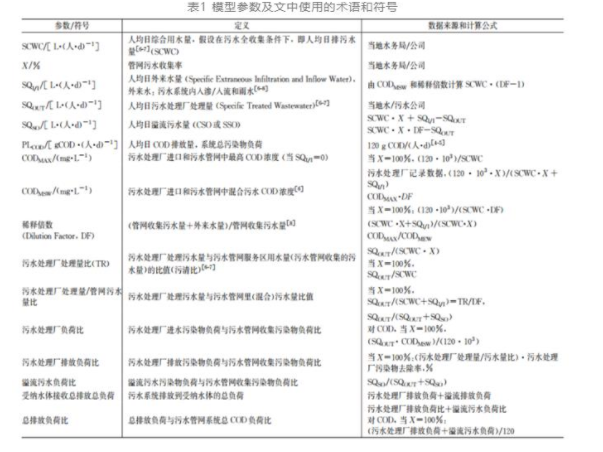 定量分析：改造国内污水管网系统需要综合考虑的四个因素