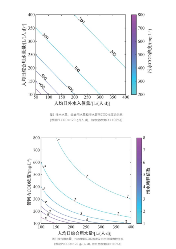 定量分析：改造国内污水管网系统需要综合考虑的四个因素