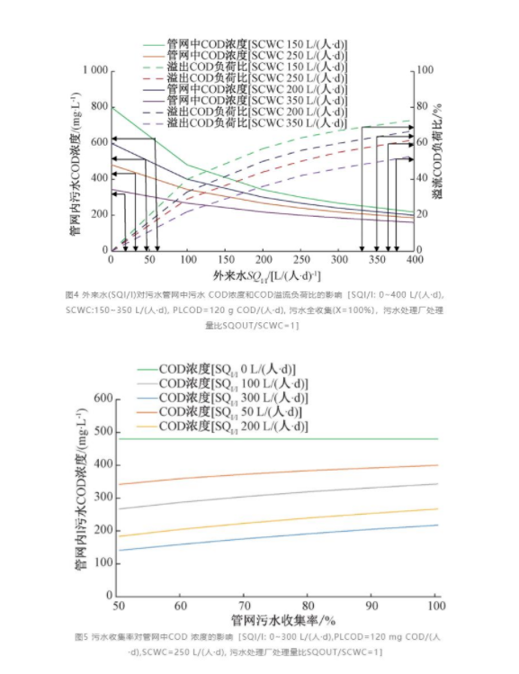 定量分析：改造国内污水管网系统需要综合考虑的四个因素