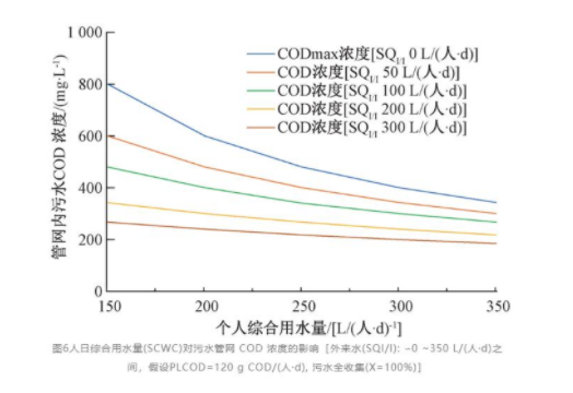 定量分析：改造国内污水管网系统需要综合考虑的四个因素