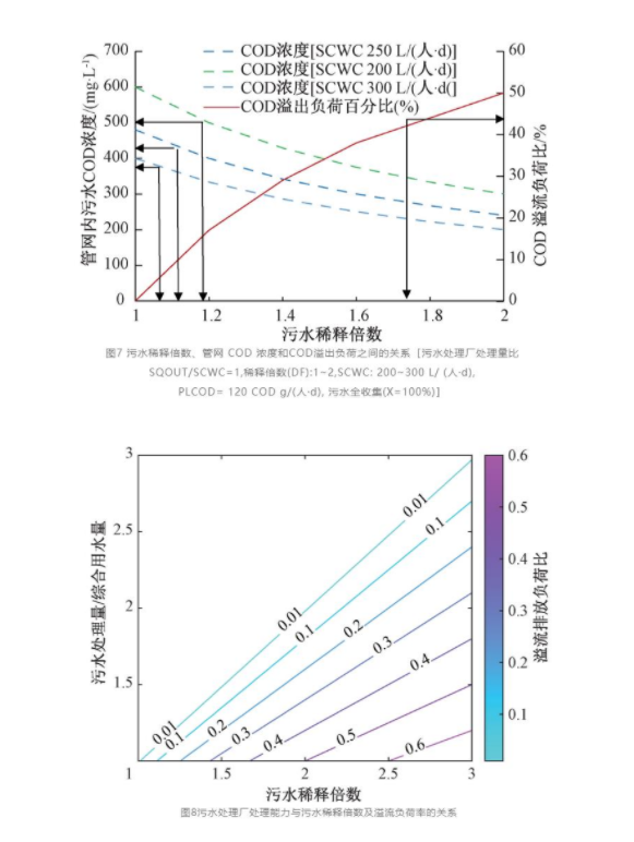 定量分析：改造国内污水管网系统需要综合考虑的四个因素