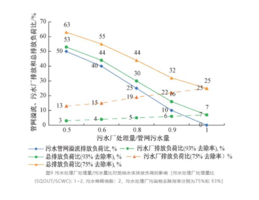 定量分析：改造国内污水管网系统需要综合考虑的四个因素